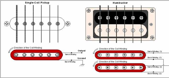 schematic diagram of electromagnets in electric guitar