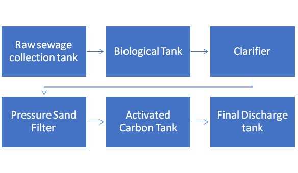 schematic flow diagram of water treatment plant