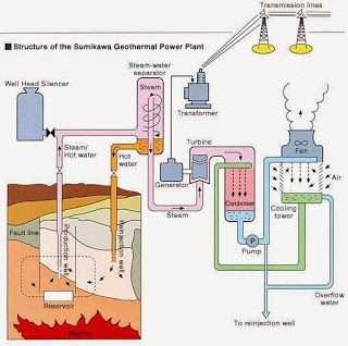 schematic diagram of a geothermal power plant