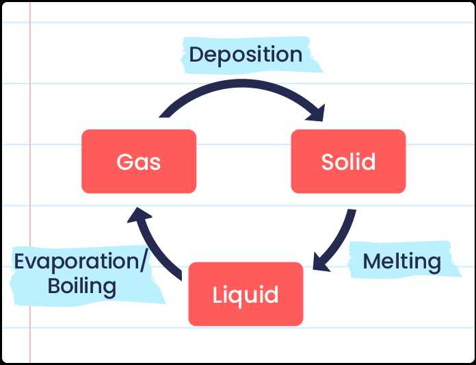schematic diagram of the composition of matter