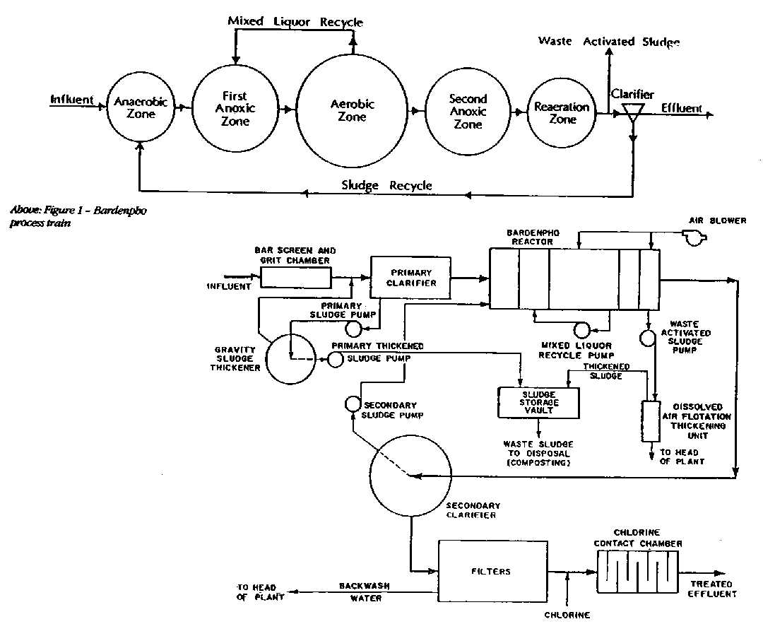 schematic flow diagram of water treatment plant