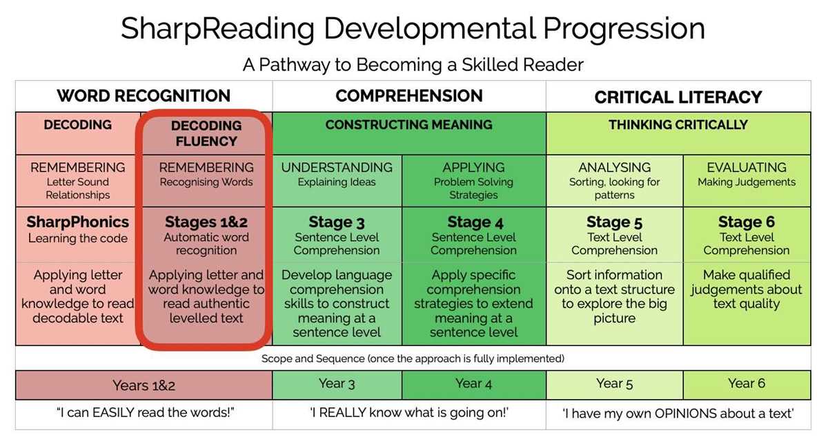 schematic diagram of developmental reading stages