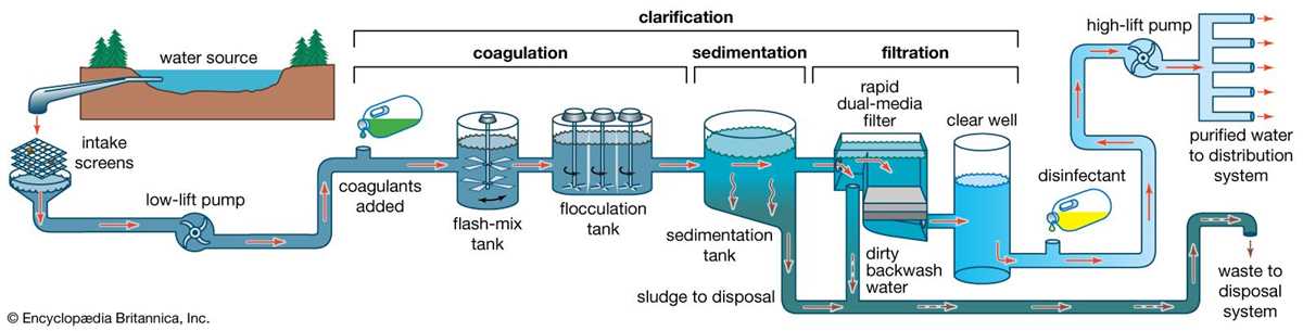 facility schematic diagram of water distribution system