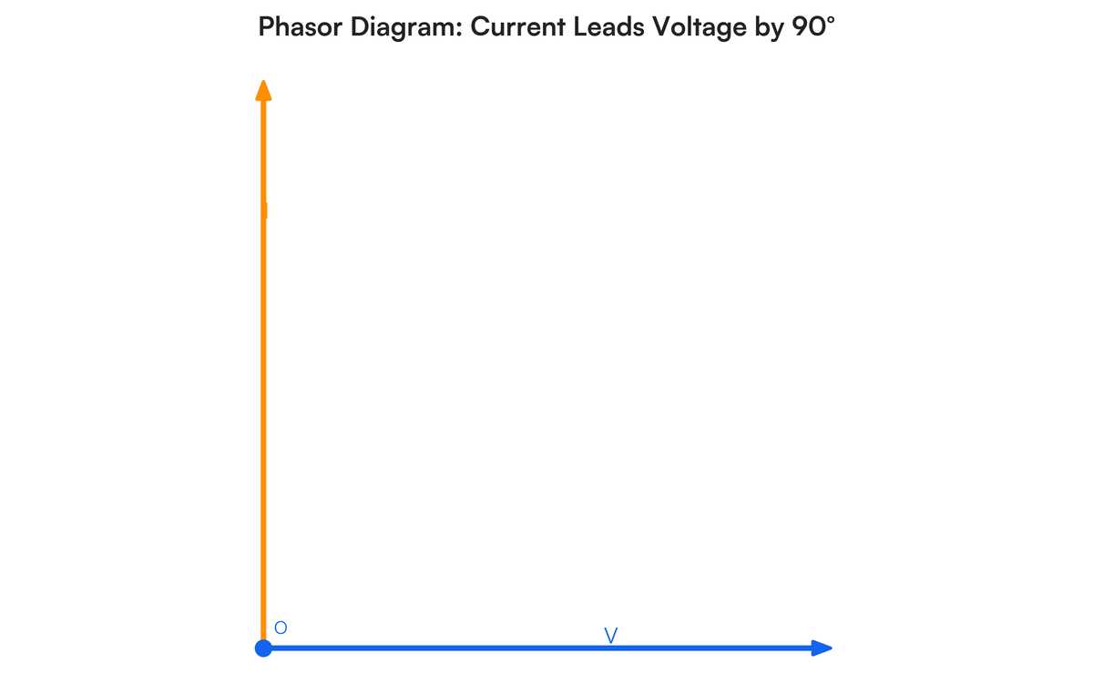 phasor diagram for purely capacitive circuit