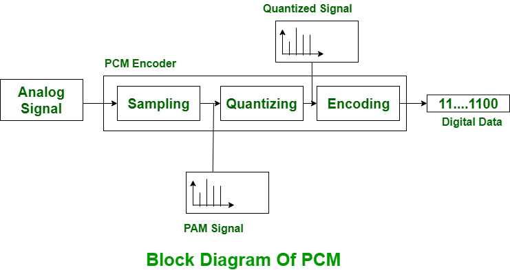 pulse code modulation circuit diagram