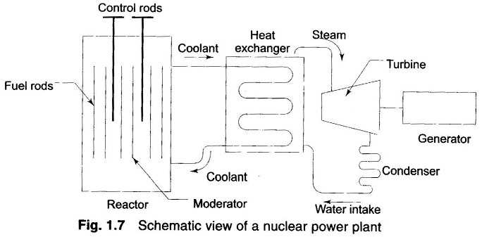 schematic diagram of nuclear power plant