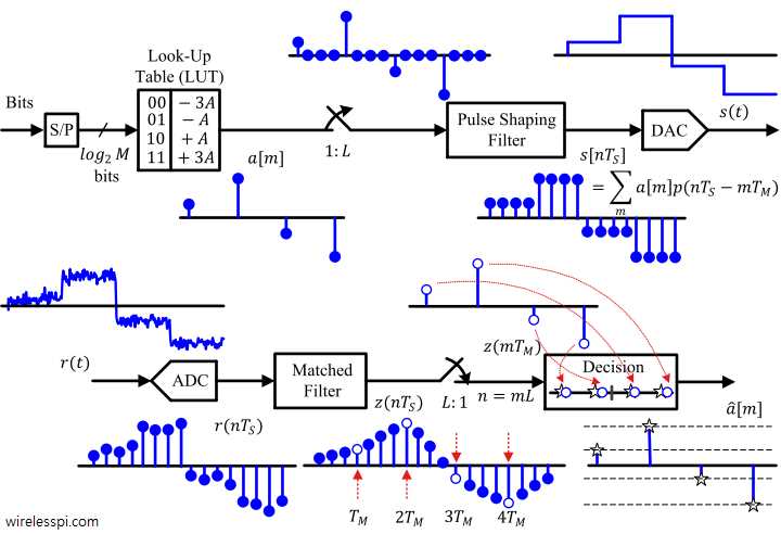 amplitude modulation schematic diagram