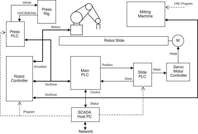 schematic diagram for the manufacturing control system