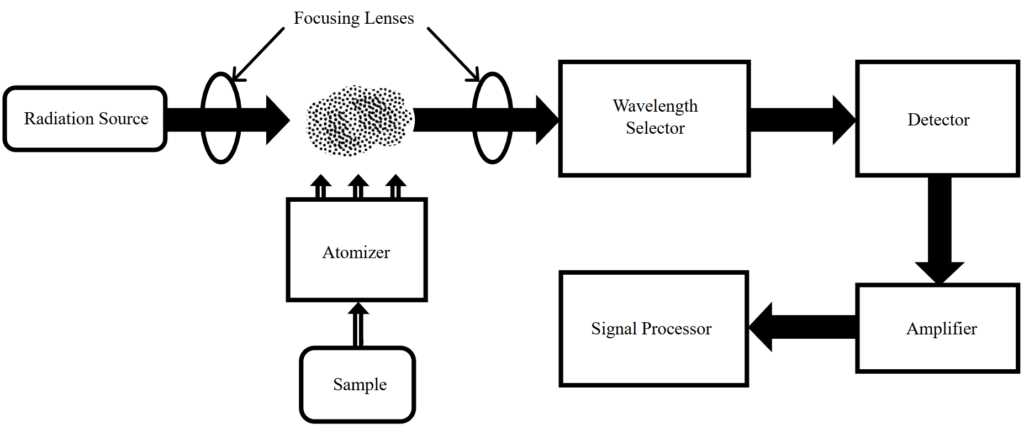 schematic diagram of atomic absorption spectroscopy
