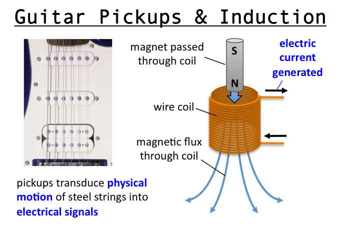 schematic diagram of electromagnets in electric guitar