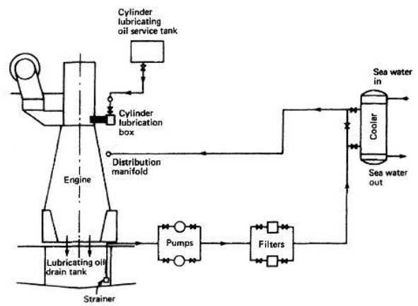 schematic diagram of engine lubrication system