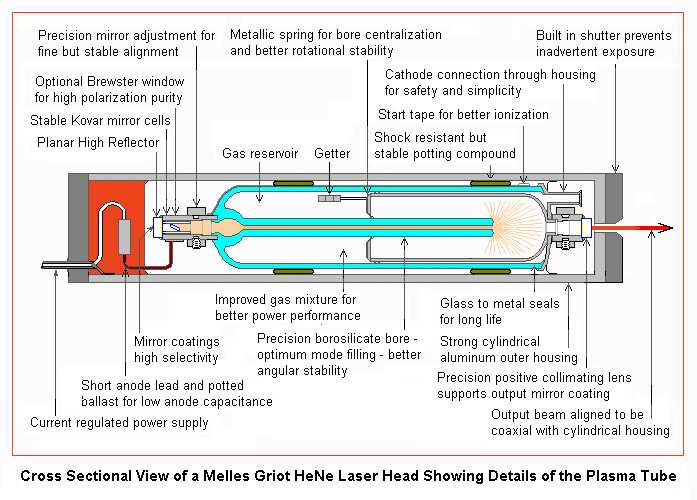 schematic diagram of helium neon laser