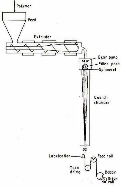 schematic diagram of melt spinning machine