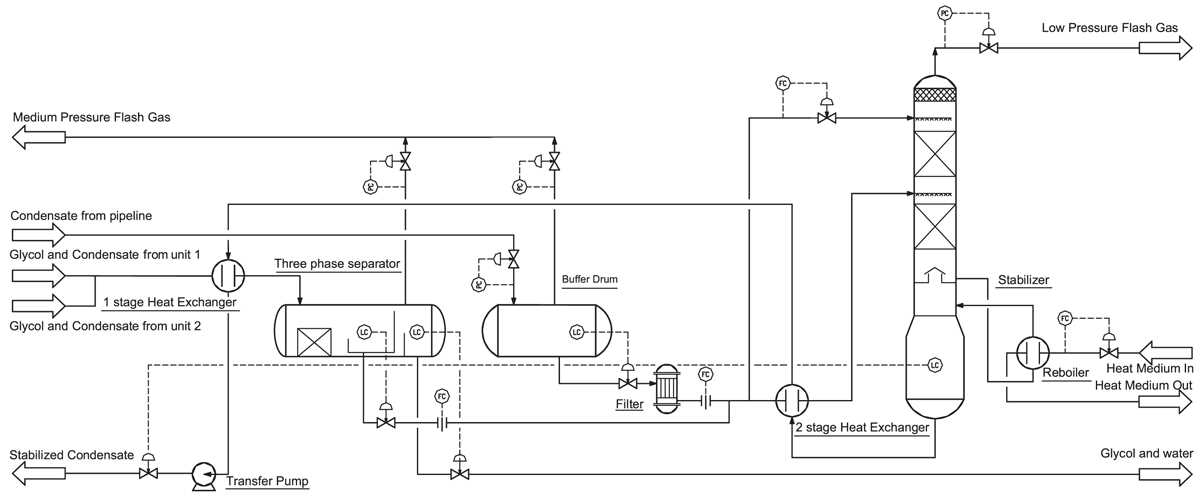schematic diagram of oil separatoin procces