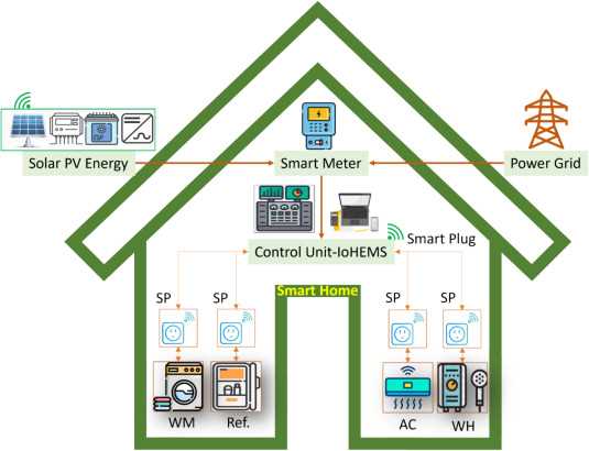 schematic diagram or flowchart depicting the research solar energy