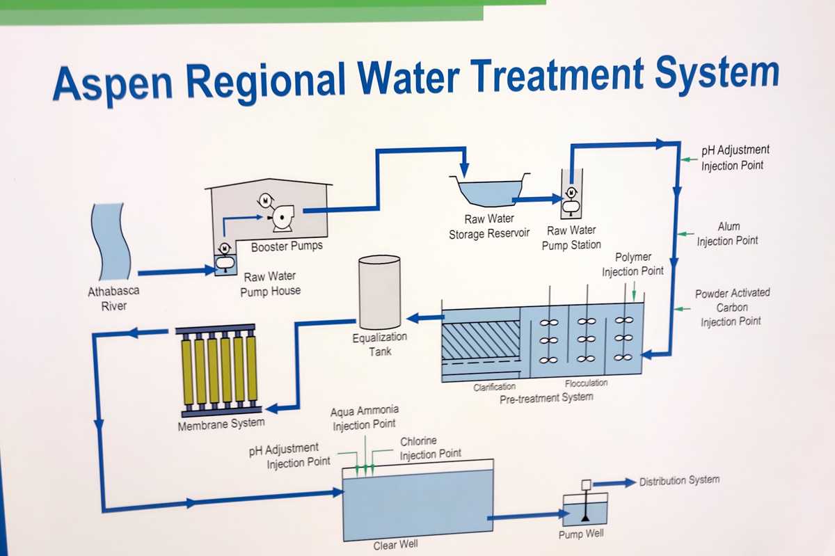 schematic flow diagram of water treatment plant
