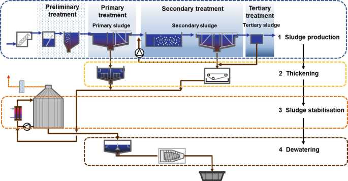 sewage treatment schematic diagram
