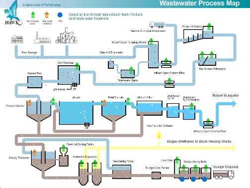sewage treatment schematic diagram