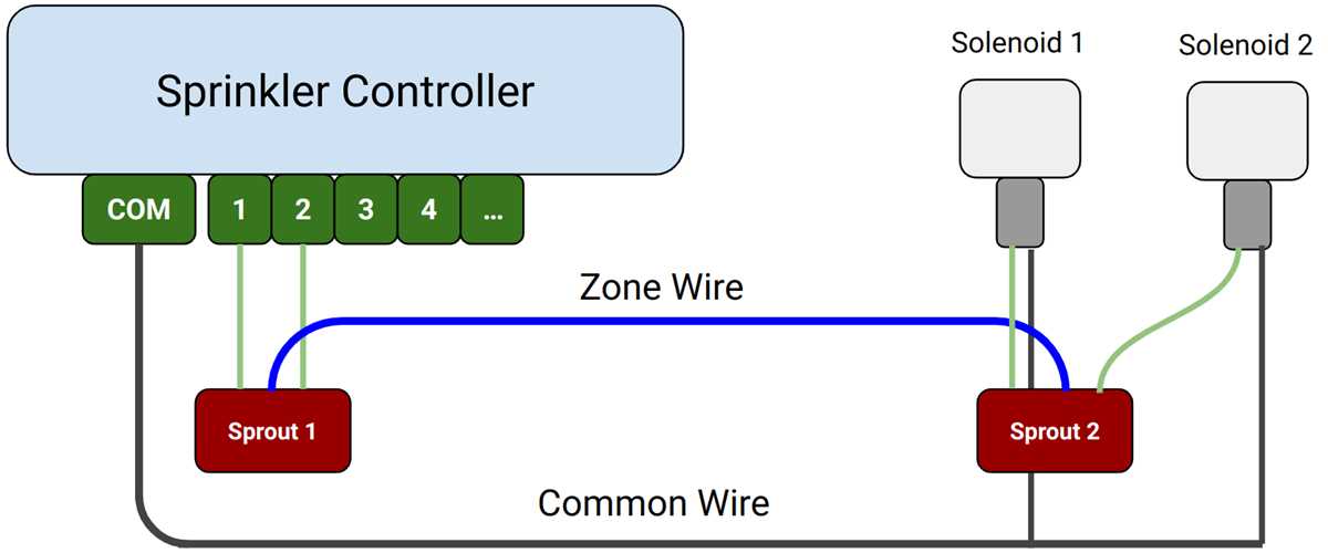 sprinkler valve wiring diagram