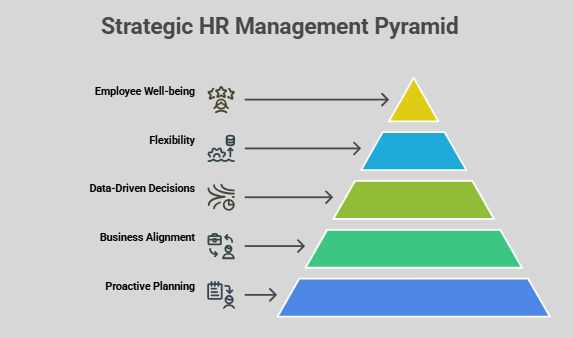 strategic human resource framework schematic diagram of hrm today