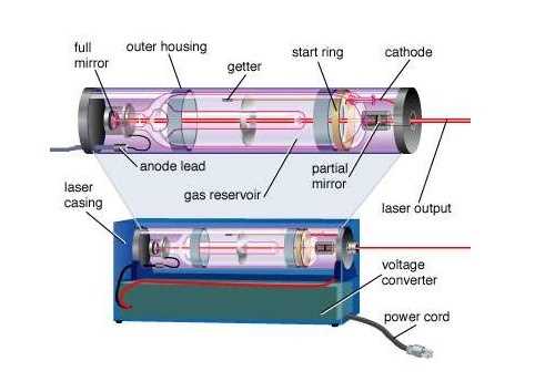 schematic diagram of helium neon laser
