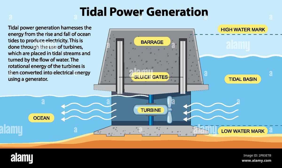 tidal energy power plant schematic diagram