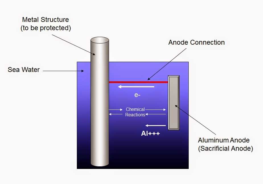 cathodic and anodic protection schematic diagram