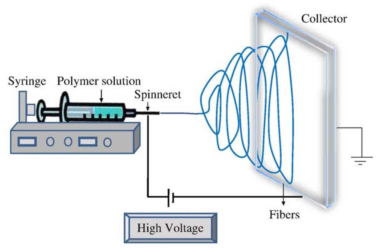 schematic diagram electrospinning