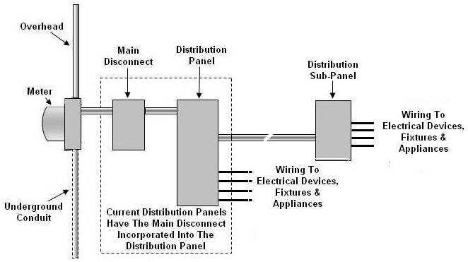 wiring sub panel diagram