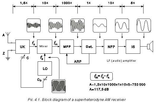 schematic diagram of superheterodyne am receiver