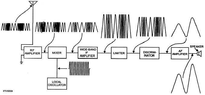 schematic diagram of superheterodyne am receiver